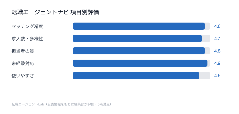 転職エージェントナビ 項目別評価チャート：マッチング精度4.8点、求人数・多様性4.7点、担当者の質4.8点、未経験対応4.9点、使いやすさ4.6点