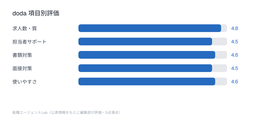doda 項目別評価チャート：求人数・質4.8点、担当者サポート4.5点、書類対策4.6点、面接対策4.5点、使いやすさ4.6点