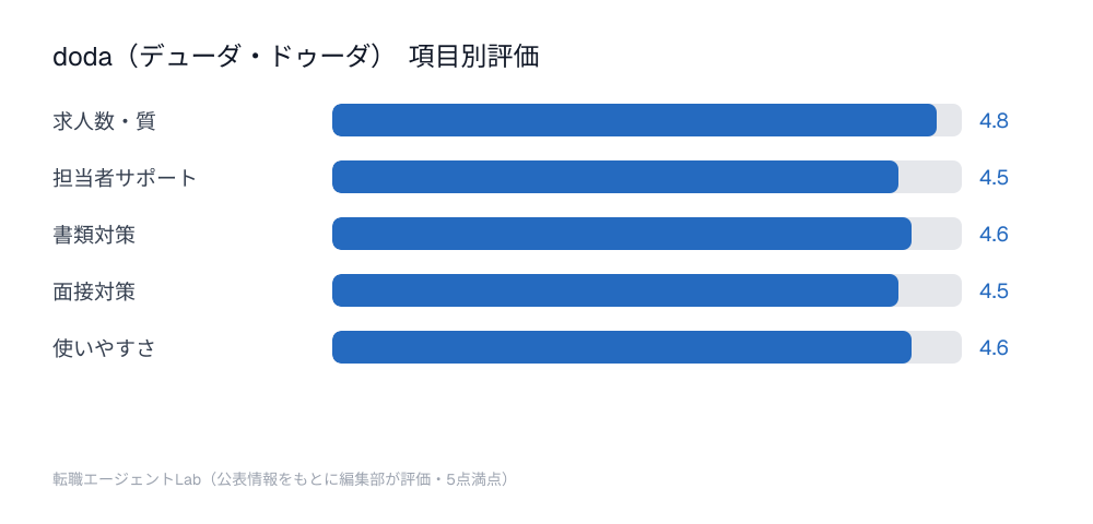 doda（デューダ・ドゥーダ） 項目別評価チャート：求人数・質4.8点、担当者サポート4.5点、書類対策4.6点、面接対策4.5点、使いやすさ4.6点