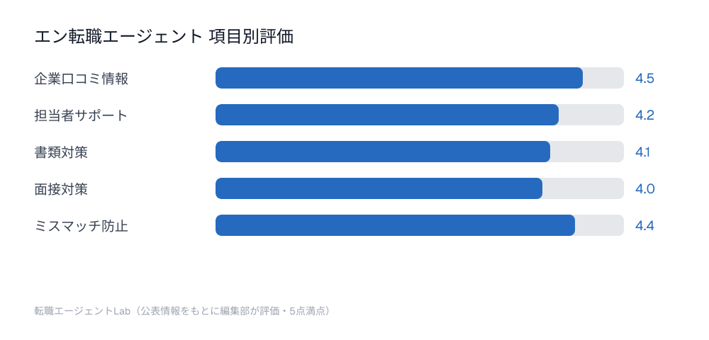 エン転職エージェント 項目別評価チャート：企業口コミ情報4.5点、担当者サポート4.2点、書類対策4.1点、面接対策4.0点、ミスマッチ防止4.4点
