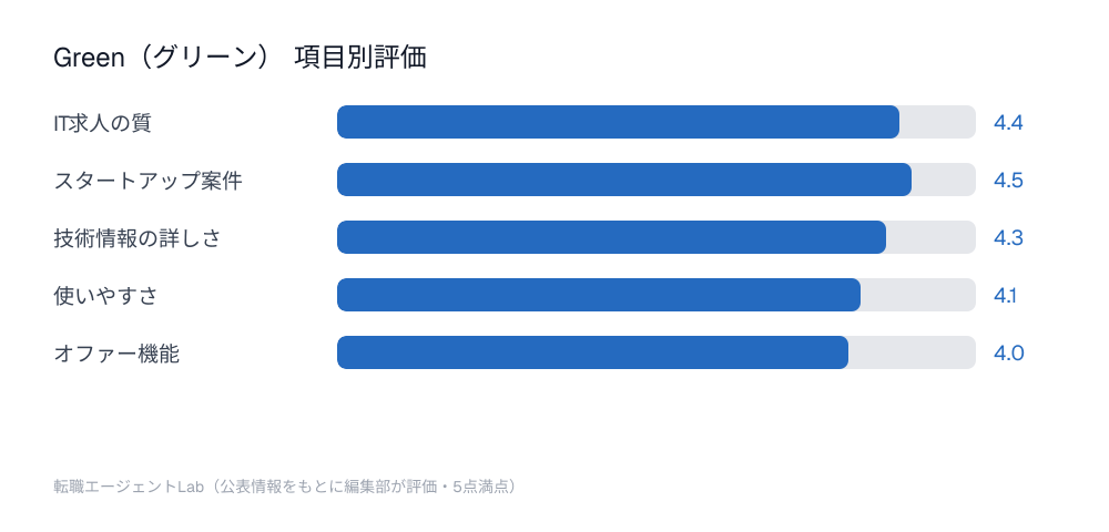 Green（グリーン） 項目別評価チャート：IT求人の質4.4点、スタートアップ案件4.5点、技術情報の詳しさ4.3点、使いやすさ4.1点、オファー機能4.0点