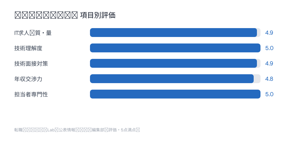 レバテックキャリア 項目別評価チャート：IT求人の質・量4.9点、技術理解度5.0点、技術面接対策4.9点、年収交渉力4.8点、担当者専門性5.0点