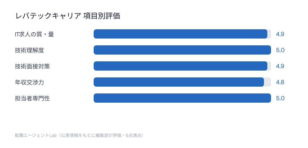 レバテックキャリア 項目別評価チャート：IT求人の質・量4.9点、技術理解度5.0点、技術面接対策4.9点、年収交渉力4.8点、担当者専門性5.0点