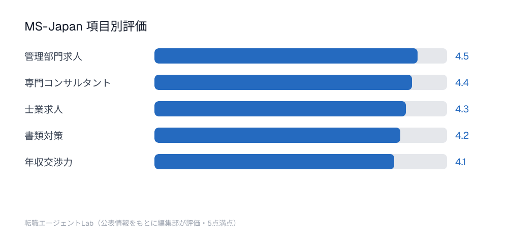 MS-Japan 項目別評価チャート：管理部門求人4.5点、専門コンサルタント4.4点、士業求人4.3点、書類対策4.2点、年収交渉力4.1点