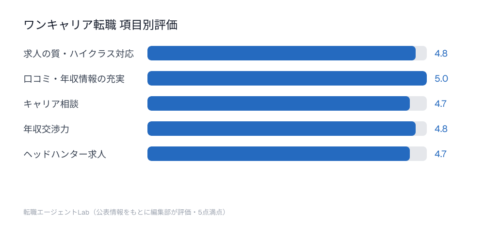 ワンキャリア転職 項目別評価チャート：求人の質・ハイクラス対応4.8点、口コミ・年収情報の充実5.0点、キャリア相談4.7点、年収交渉力4.8点、ヘッドハンター求人4.7点