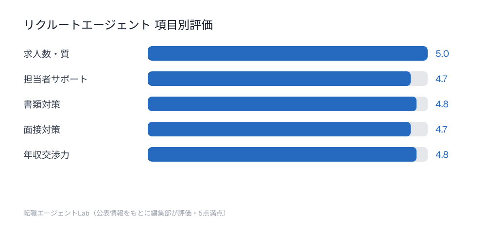リクルートエージェント 項目別評価チャート：求人数・質5.0点、担当者サポート4.7点、書類対策4.8点、面接対策4.7点、年収交渉力4.8点