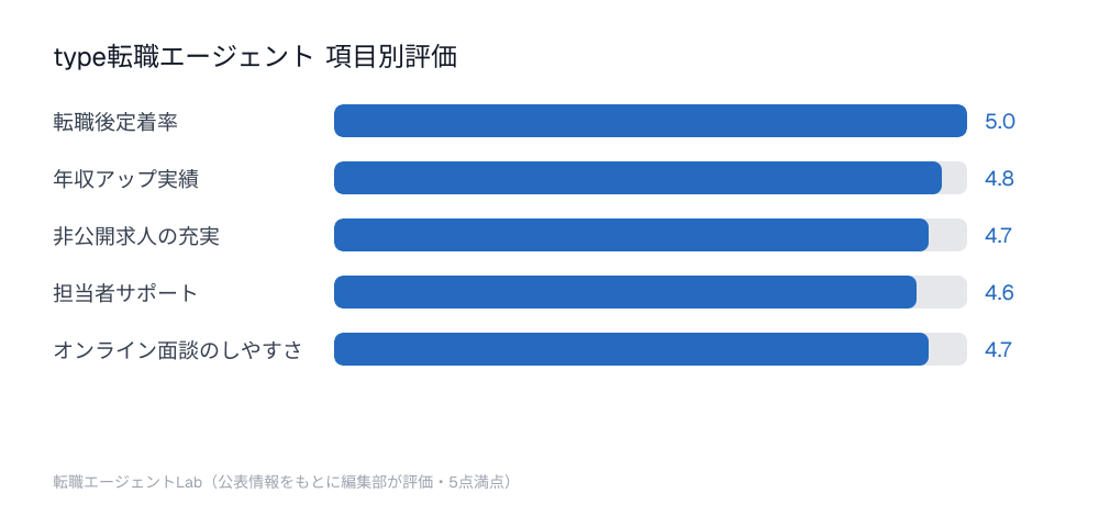type転職エージェント 項目別評価チャート：転職後定着率5.0点、年収アップ実績4.8点、非公開求人の充実4.7点、担当者サポート4.6点、オンライン面談のしやすさ4.7点