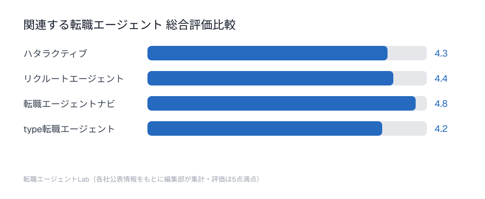 関連する転職エージェント総合評価比較チャート：ハタラクティブ4.3点、リクルートエージェント4.4点、転職エージェントナビ4.8点、type転職エージェント4.2点