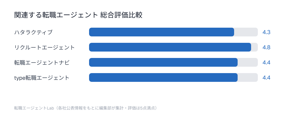 関連する転職エージェント総合評価比較チャート：ハタラクティブ4.3点、リクルートエージェント4.8点、転職エージェントナビ4.4点、type転職エージェント4.4点
