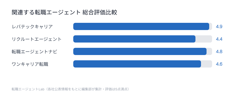 関連する転職エージェント総合評価比較チャート：レバテックキャリア4.9点、リクルートエージェント4.4点、転職エージェントナビ4.8点、ワンキャリア転職4.6点