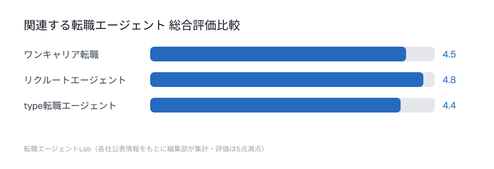 関連する転職エージェント総合評価比較チャート：ワンキャリア転職4.5点、リクルートエージェント4.8点、type転職エージェント4.4点