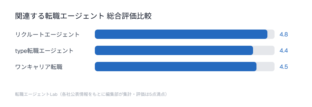 関連する転職エージェント総合評価比較チャート：リクルートエージェント4.8点、type転職エージェント4.4点、ワンキャリア転職4.5点