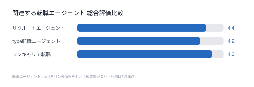 関連する転職エージェント総合評価比較チャート：リクルートエージェント4.4点、type転職エージェント4.2点、ワンキャリア転職4.6点
