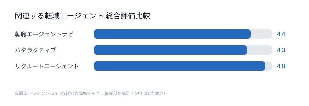 関連する転職エージェント総合評価比較チャート：転職エージェントナビ4.4点、ハタラクティブ4.3点、リクルートエージェント4.8点