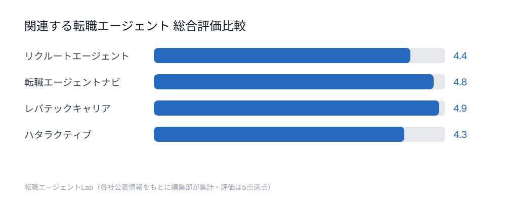関連する転職エージェント総合評価比較チャート：リクルートエージェント4.4点、転職エージェントナビ4.8点、レバテックキャリア4.9点、ハタラクティブ4.3点