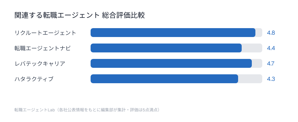 関連する転職エージェント総合評価比較チャート：リクルートエージェント4.8点、転職エージェントナビ4.4点、レバテックキャリア4.7点、ハタラクティブ4.3点