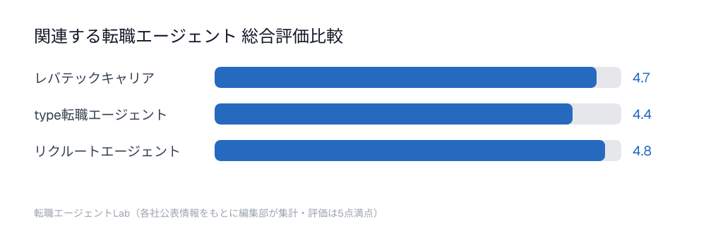 関連する転職エージェント総合評価比較チャート：レバテックキャリア4.7点、type転職エージェント4.4点、リクルートエージェント4.8点