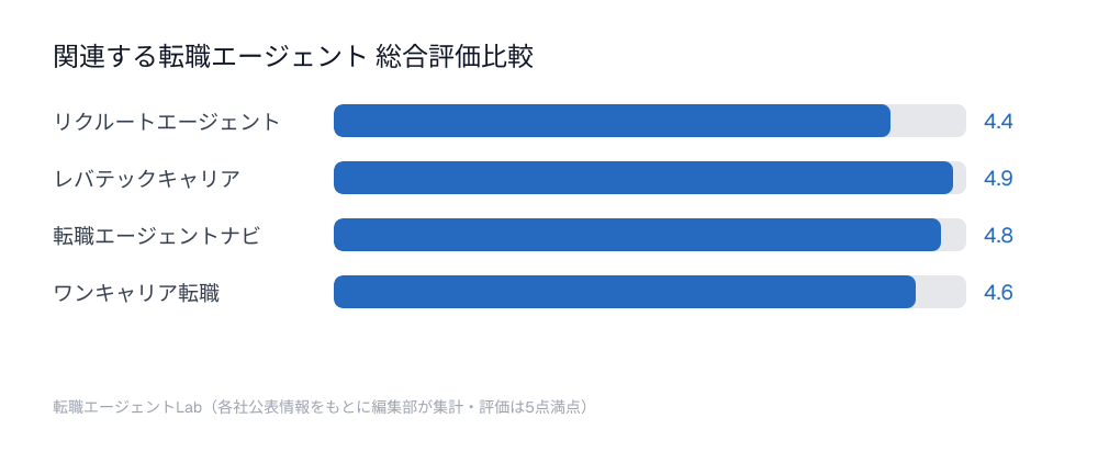 関連する転職エージェント総合評価比較チャート：リクルートエージェント4.4点、レバテックキャリア4.9点、転職エージェントナビ4.8点、ワンキャリア転職4.6点