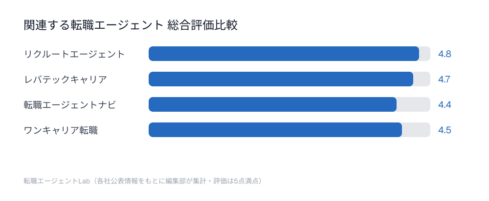 関連する転職エージェント総合評価比較チャート：リクルートエージェント4.8点、レバテックキャリア4.7点、転職エージェントナビ4.4点、ワンキャリア転職4.5点