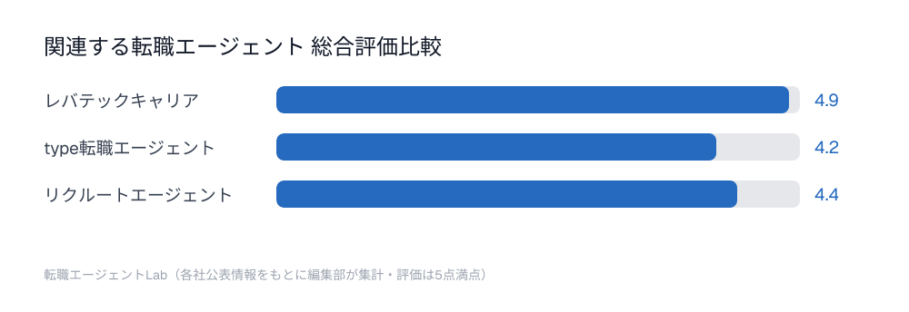 関連する転職エージェント総合評価比較チャート：レバテックキャリア4.9点、type転職エージェント4.2点、リクルートエージェント4.4点