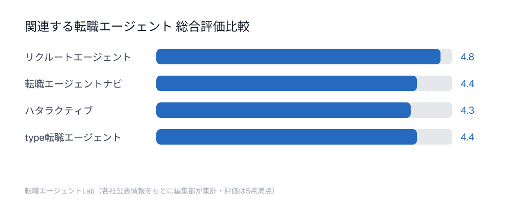 関連する転職エージェント総合評価比較チャート：リクルートエージェント4.8点、転職エージェントナビ4.4点、ハタラクティブ4.3点、type転職エージェント4.4点