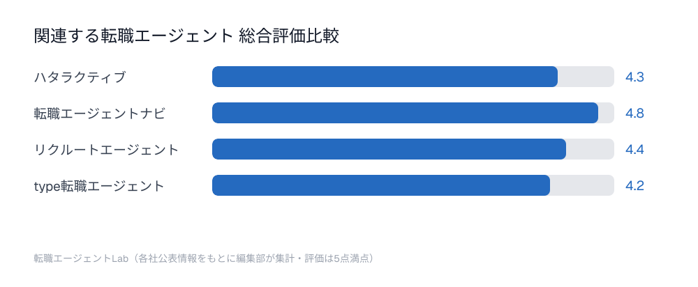 関連する転職エージェント総合評価比較チャート：ハタラクティブ4.3点、転職エージェントナビ4.8点、リクルートエージェント4.4点、type転職エージェント4.2点