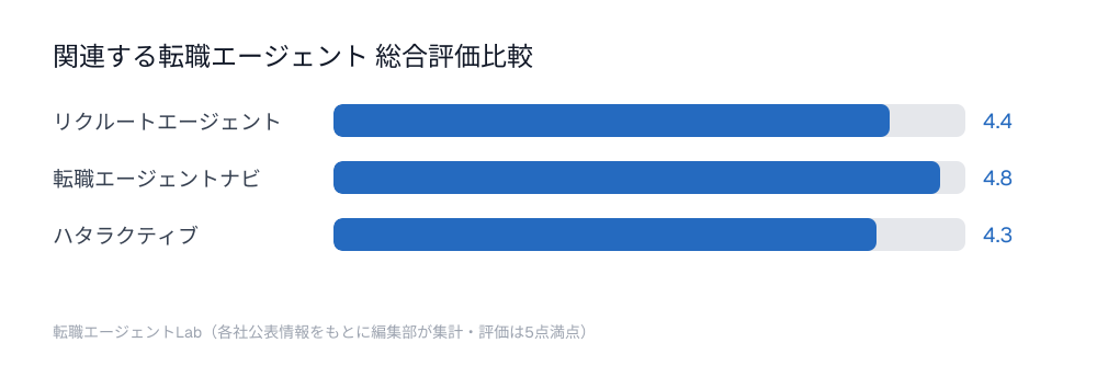 関連する転職エージェント総合評価比較チャート：リクルートエージェント4.4点、転職エージェントナビ4.8点、ハタラクティブ4.3点