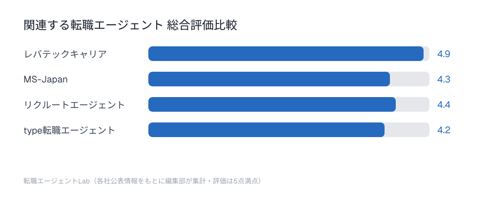 関連する転職エージェント総合評価比較チャート：レバテックキャリア4.9点、MS-Japan4.3点、リクルートエージェント4.4点、type転職エージェント4.2点