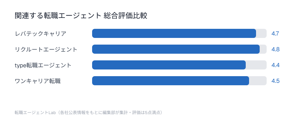 関連する転職エージェント総合評価比較チャート：レバテックキャリア4.7点、リクルートエージェント4.8点、type転職エージェント4.4点、ワンキャリア転職4.5点