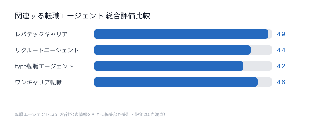 関連する転職エージェント総合評価比較チャート：レバテックキャリア4.9点、リクルートエージェント4.4点、type転職エージェント4.2点、ワンキャリア転職4.6点