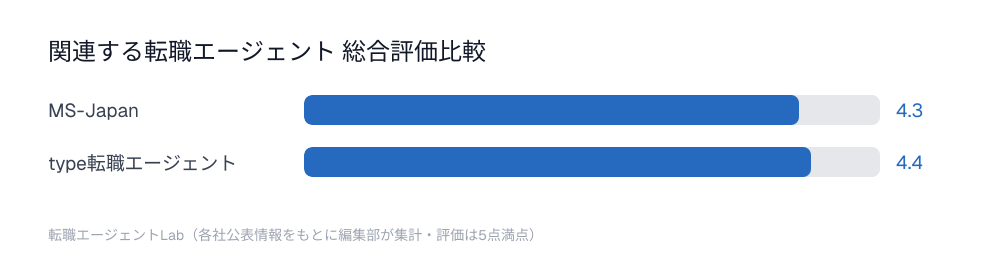 関連する転職エージェント総合評価比較チャート：MS-Japan4.3点、type転職エージェント4.4点