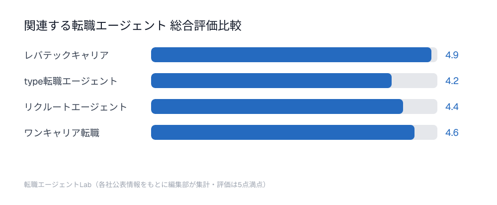 関連する転職エージェント総合評価比較チャート：レバテックキャリア4.9点、type転職エージェント4.2点、リクルートエージェント4.4点、ワンキャリア転職4.6点