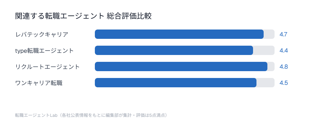 関連する転職エージェント総合評価比較チャート：レバテックキャリア4.7点、type転職エージェント4.4点、リクルートエージェント4.8点、ワンキャリア転職4.5点