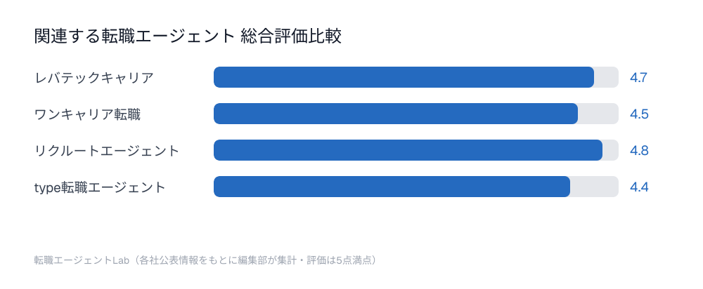 関連する転職エージェント総合評価比較チャート：レバテックキャリア4.7点、ワンキャリア転職4.5点、リクルートエージェント4.8点、type転職エージェント4.4点