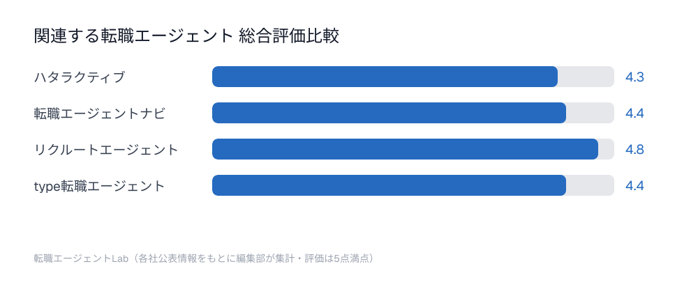 関連する転職エージェント総合評価比較チャート：ハタラクティブ4.3点、転職エージェントナビ4.4点、リクルートエージェント4.8点、type転職エージェント4.4点