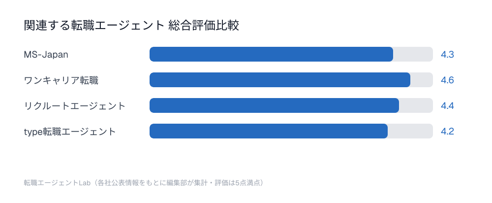 関連する転職エージェント総合評価比較チャート：MS-Japan4.3点、ワンキャリア転職4.6点、リクルートエージェント4.4点、type転職エージェント4.2点