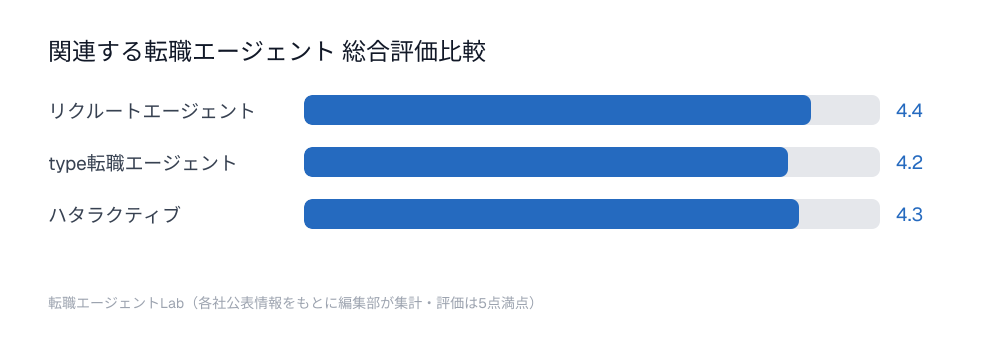 関連する転職エージェント総合評価比較チャート：リクルートエージェント4.4点、type転職エージェント4.2点、ハタラクティブ4.3点