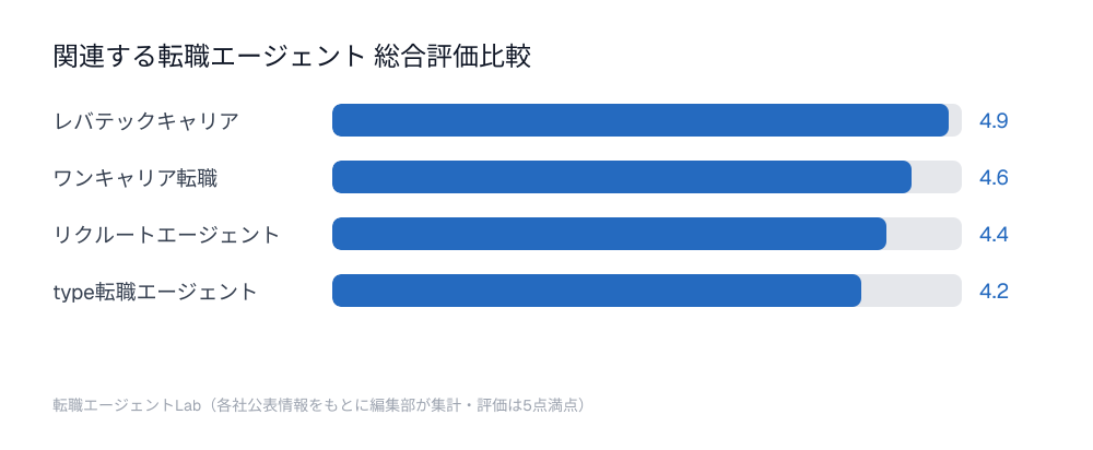 関連する転職エージェント総合評価比較チャート：レバテックキャリア4.9点、ワンキャリア転職4.6点、リクルートエージェント4.4点、type転職エージェント4.2点