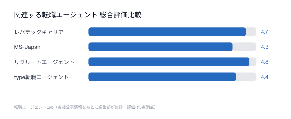 関連する転職エージェント総合評価比較チャート：レバテックキャリア4.7点、MS-Japan4.3点、リクルートエージェント4.8点、type転職エージェント4.4点