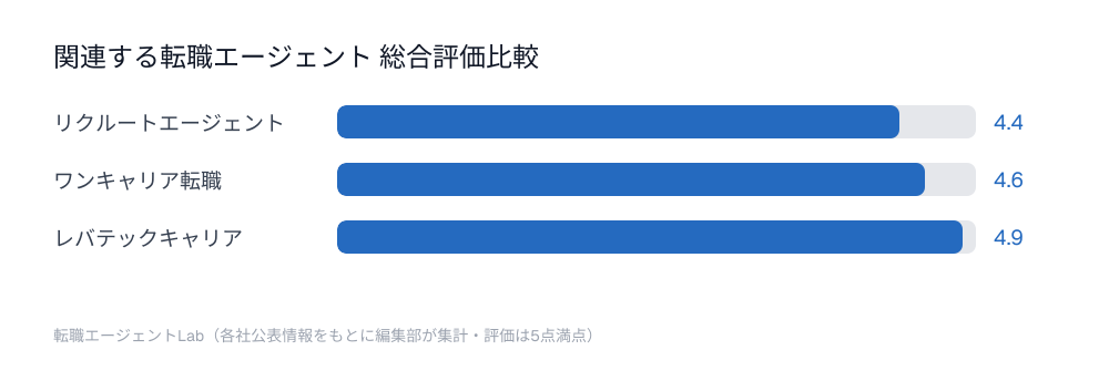 関連する転職エージェント総合評価比較チャート：リクルートエージェント4.4点、ワンキャリア転職4.6点、レバテックキャリア4.9点