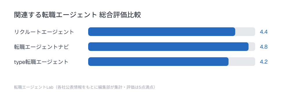 関連する転職エージェント総合評価比較チャート：リクルートエージェント4.4点、転職エージェントナビ4.8点、type転職エージェント4.2点