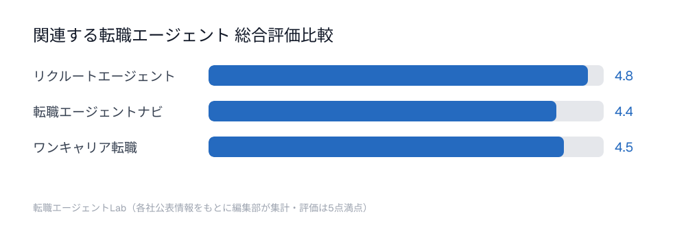 関連する転職エージェント総合評価比較チャート：リクルートエージェント4.8点、転職エージェントナビ4.4点、ワンキャリア転職4.5点