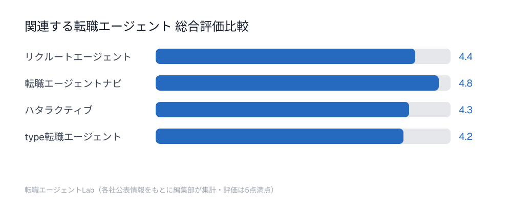 関連する転職エージェント総合評価比較チャート：リクルートエージェント4.4点、転職エージェントナビ4.8点、ハタラクティブ4.3点、type転職エージェント4.2点