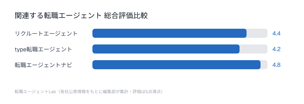 関連する転職エージェント総合評価比較チャート：リクルートエージェント4.4点、type転職エージェント4.2点、転職エージェントナビ4.8点