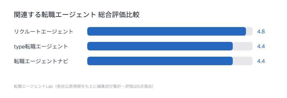 関連する転職エージェント総合評価比較チャート：リクルートエージェント4.8点、type転職エージェント4.4点、転職エージェントナビ4.4点