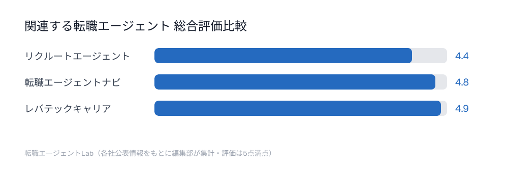 関連する転職エージェント総合評価比較チャート：リクルートエージェント4.4点、転職エージェントナビ4.8点、レバテックキャリア4.9点