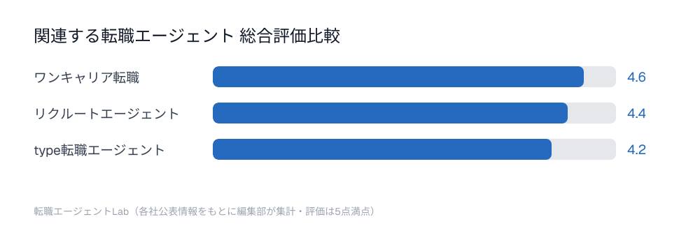 関連する転職エージェント総合評価比較チャート：ワンキャリア転職4.6点、リクルートエージェント4.4点、type転職エージェント4.2点