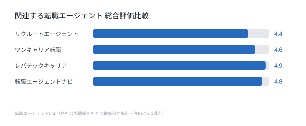 関連する転職エージェント総合評価比較チャート：リクルートエージェント4.4点、ワンキャリア転職4.6点、レバテックキャリア4.9点、転職エージェントナビ4.8点