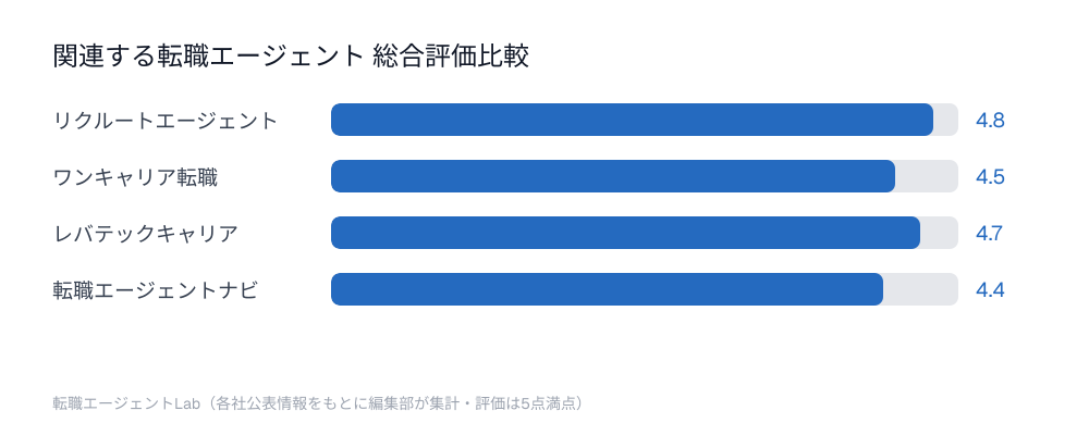 関連する転職エージェント総合評価比較チャート：リクルートエージェント4.8点、ワンキャリア転職4.5点、レバテックキャリア4.7点、転職エージェントナビ4.4点