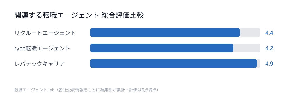 関連する転職エージェント総合評価比較チャート：リクルートエージェント4.4点、type転職エージェント4.2点、レバテックキャリア4.9点